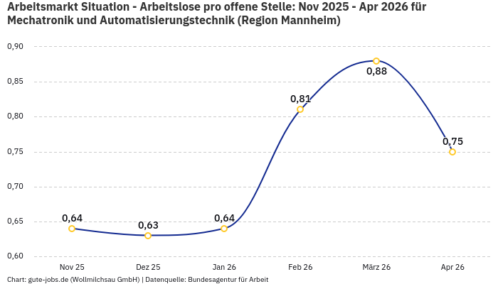 Arbeitsmarkt Situation - Arbeitslose pro offene Stelle: Nov 2025 - Apr 2026 | Für Mechatronik und Automatisierungstechnik | Region Mannheim Arbeitsmarkt Situation - Arbeitslose pro offene Stelle: Nov 2025 - Apr 2026 | Für Mechatronik und Automatisierungstechnik | Region Mannheim