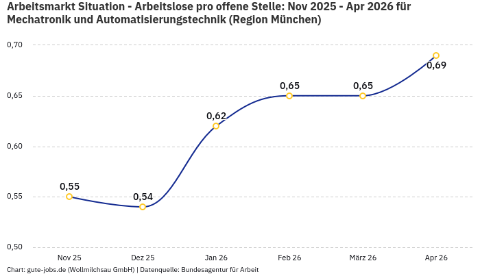 Arbeitsmarkt Situation - Arbeitslose pro offene Stelle: Nov 2025 - Apr 2026 | Für Mechatronik und Automatisierungstechnik | Region München