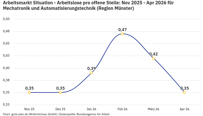 Arbeitsmarkt Situation - Arbeitslose pro offene Stelle: Nov 2025 - Apr 2026 | Für Mechatronik und Automatisierungstechnik | Region Münster Arbeitsmarkt Situation - Arbeitslose pro offene Stelle: Nov 2025 - Apr 2026 | Für Mechatronik und Automatisierungstechnik | Region Münster