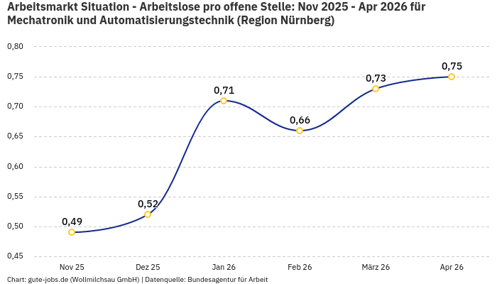 Arbeitsmarkt Situation - Arbeitslose pro offene Stelle: Nov 2025 - Apr 2026 | Für Mechatronik und Automatisierungstechnik | Region Nürnberg