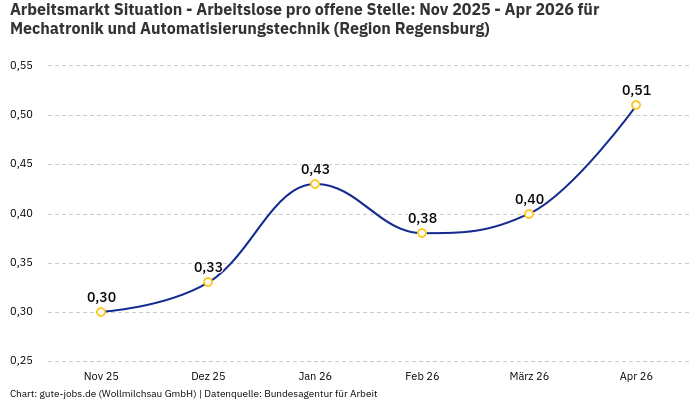 Arbeitsmarkt Situation - Arbeitslose pro offene Stelle: Nov 2025 - Apr 2026 | Für Mechatronik und Automatisierungstechnik | Region Regensburg