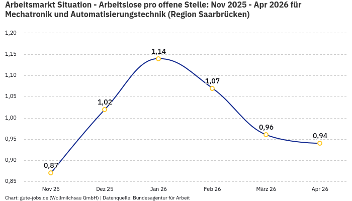 Arbeitsmarkt Situation - Arbeitslose pro offene Stelle: Nov 2025 - Apr 2026 | Für Mechatronik und Automatisierungstechnik | Region Saarbrücken