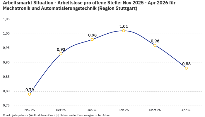 Arbeitsmarkt Situation - Arbeitslose pro offene Stelle: Nov 2025 - Apr 2026 | Für Mechatronik und Automatisierungstechnik | Region Stuttgart