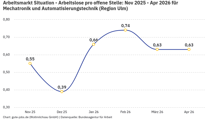Arbeitsmarkt Situation - Arbeitslose pro offene Stelle: Nov 2025 - Apr 2026 | Für Mechatronik und Automatisierungstechnik | Region Ulm