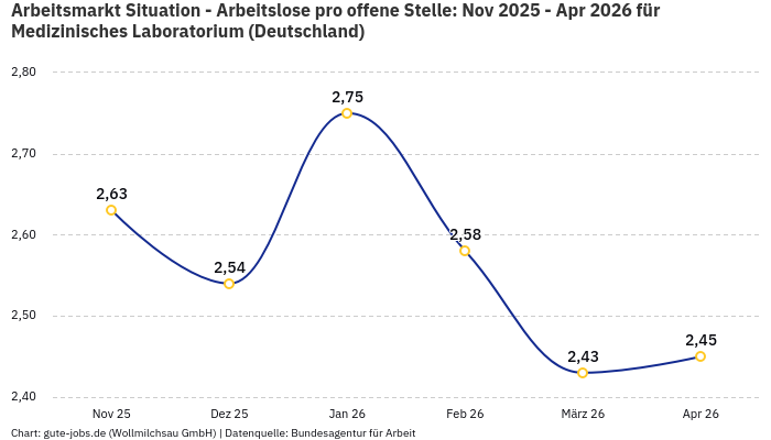 Arbeitsmarkt Situation - Arbeitslose pro offene Stelle: Nov 2025 - Apr 2026 | Für Medizinisches Laboratorium | Bundesland Deutschland