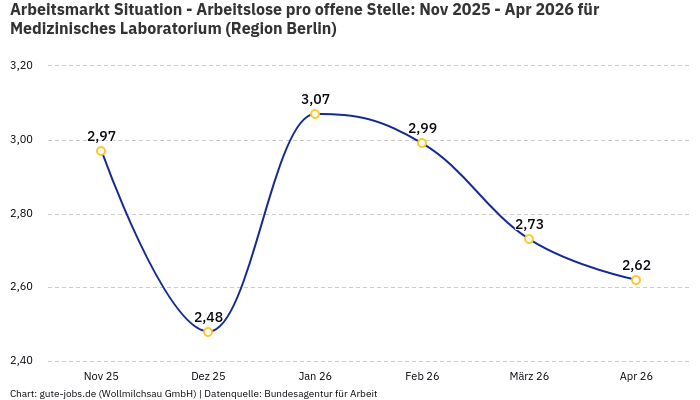 Arbeitsmarkt Situation - Arbeitslose pro offene Stelle: Nov 2025 - Apr 2026 | Für Medizinisches Laboratorium | Region Berlin