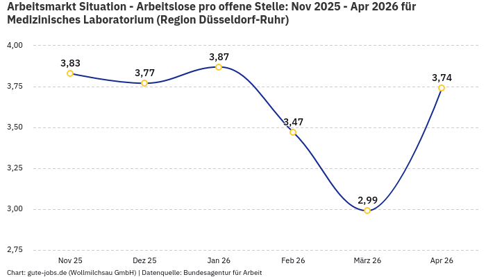 Arbeitsmarkt Situation - Arbeitslose pro offene Stelle: Nov 2025 - Apr 2026 | Für Medizinisches Laboratorium | Region Düsseldorf-Ruhr