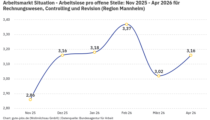 Arbeitsmarkt Situation - Arbeitslose pro offene Stelle: Nov 2025 - Apr 2026 | Für Rechnungswesen, Controlling und Revision | Region Mannheim