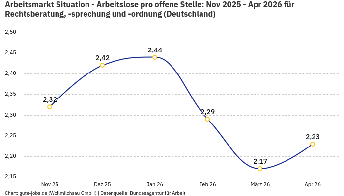 Arbeitsmarkt Situation - Arbeitslose pro offene Stelle: Nov 2025 - Apr 2026 | Für Rechtsberatung, -sprechung und -ordnung | Bundesland Deutschland
