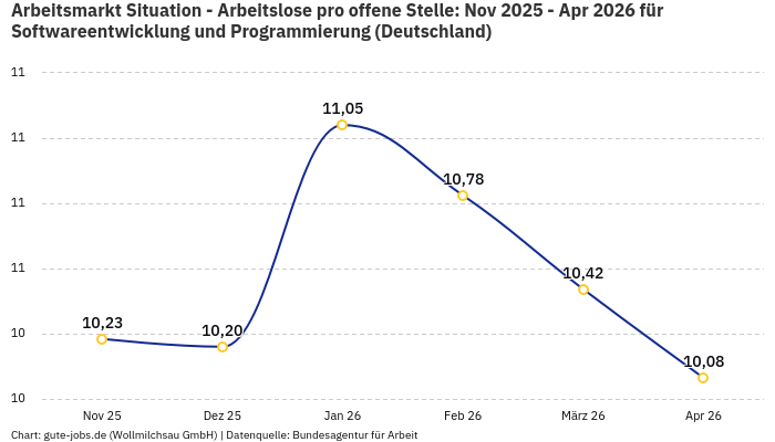 Arbeitsmarkt Situation - Arbeitslose pro offene Stelle: Nov 2025 - Apr 2026 | Für Softwareentwicklung und Programmierung | Bundesland Deutschland Arbeitsmarkt Situation - Arbeitslose pro offene Stelle: Nov 2025 - Apr 2026 | Für Softwareentwicklung und Programmierung | Bundesland Deutschland