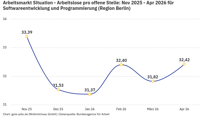 Arbeitsmarkt Situation - Arbeitslose pro offene Stelle: Nov 2025 - Apr 2026 | Für Softwareentwicklung und Programmierung | Region Berlin