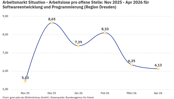 Arbeitsmarkt Situation - Arbeitslose pro offene Stelle: Nov 2025 - Apr 2026 | Für Softwareentwicklung und Programmierung | Region Dresden