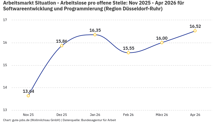 Arbeitsmarkt Situation - Arbeitslose pro offene Stelle: Nov 2025 - Apr 2026 | Für Softwareentwicklung und Programmierung | Region Düsseldorf-Ruhr