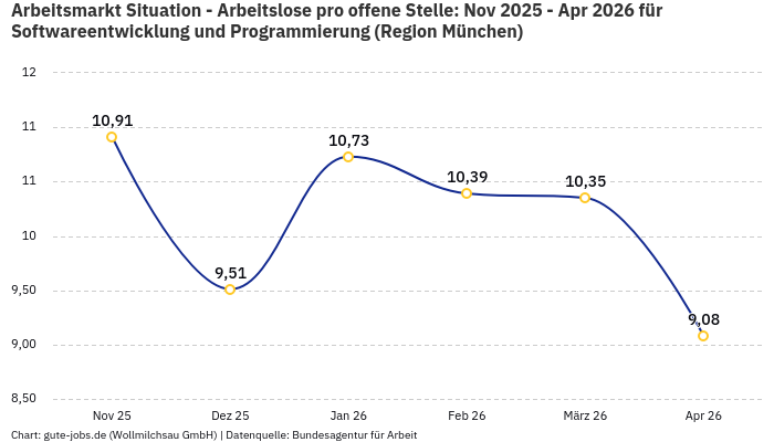 Arbeitsmarkt Situation - Arbeitslose pro offene Stelle: Nov 2025 - Apr 2026 | Für Softwareentwicklung und Programmierung | Region München