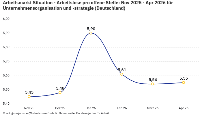 Arbeitsmarkt Situation - Arbeitslose pro offene Stelle: Nov 2025 - Apr 2026 | Für Unternehmensorganisation und -strategie | Bundesland Deutschland