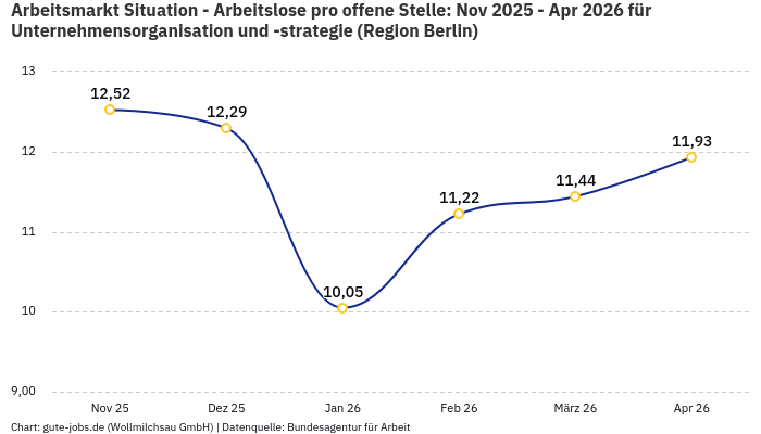 Arbeitsmarkt Situation - Arbeitslose pro offene Stelle: Nov 2025 - Apr 2026 | Für Unternehmensorganisation und -strategie | Region Berlin