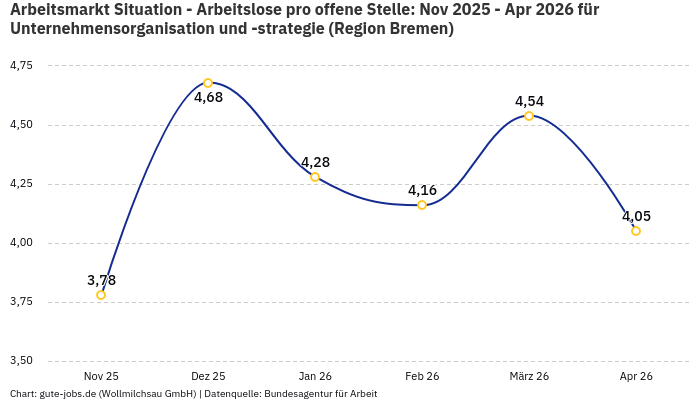 Arbeitsmarkt Situation - Arbeitslose pro offene Stelle: Nov 2025 - Apr 2026 | Für Unternehmensorganisation und -strategie | Region Bremen