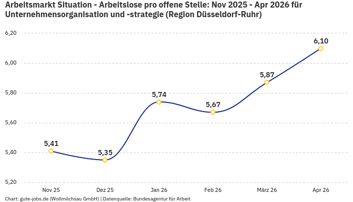 Arbeitsmarkt Situation - Arbeitslose pro offene Stelle: Nov 2025 - Apr 2026 | Für Unternehmensorganisation und -strategie | Region Düsseldorf-Ruhr