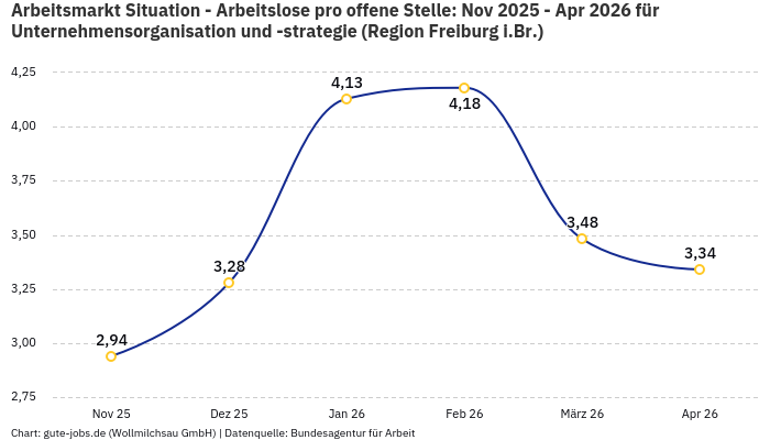 Arbeitsmarkt Situation - Arbeitslose pro offene Stelle: Nov 2025 - Apr 2026 | Für Unternehmensorganisation und -strategie | Region Freiburg i.Br.