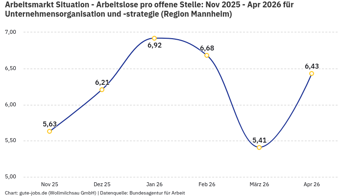 Arbeitsmarkt Situation - Arbeitslose pro offene Stelle: Nov 2025 - Apr 2026 | Für Unternehmensorganisation und -strategie | Region Mannheim
