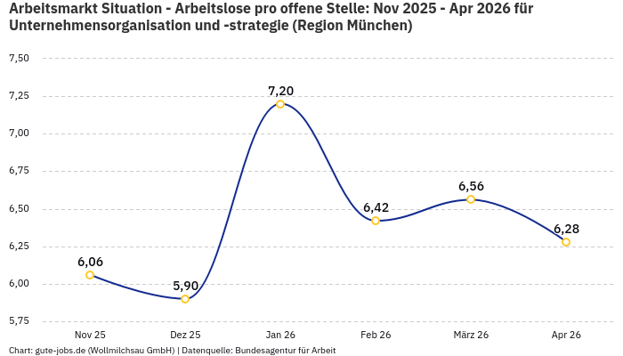 Arbeitsmarkt Situation - Arbeitslose pro offene Stelle: Nov 2025 - Apr 2026 | Für Unternehmensorganisation und -strategie | Region München