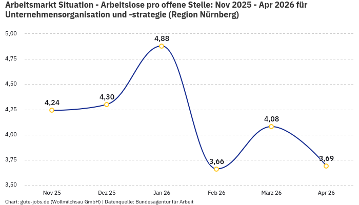 Arbeitsmarkt Situation - Arbeitslose pro offene Stelle: Nov 2025 - Apr 2026 | Für Unternehmensorganisation und -strategie | Region Nürnberg