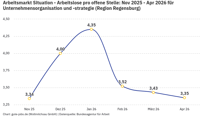 Arbeitsmarkt Situation - Arbeitslose pro offene Stelle: Nov 2025 - Apr 2026 | Für Unternehmensorganisation und -strategie | Region Regensburg