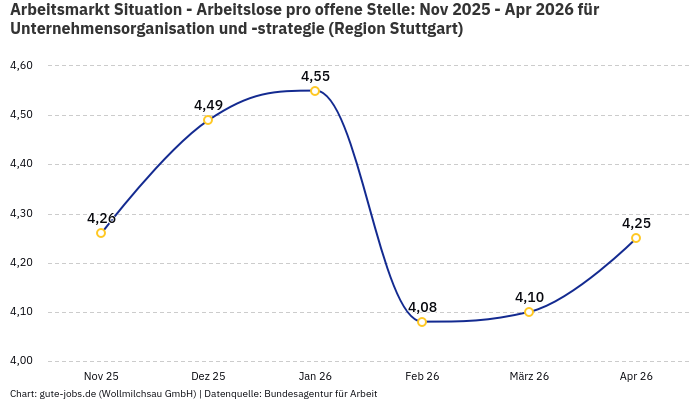 Arbeitsmarkt Situation - Arbeitslose pro offene Stelle: Nov 2025 - Apr 2026 | Für Unternehmensorganisation und -strategie | Region Stuttgart