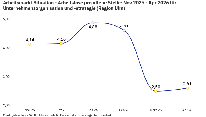Arbeitsmarkt Situation - Arbeitslose pro offene Stelle: Nov 2025 - Apr 2026 | Für Unternehmensorganisation und -strategie | Region Ulm Arbeitsmarkt Situation - Arbeitslose pro offene Stelle: Nov 2025 - Apr 2026 | Für Unternehmensorganisation und -strategie | Region Ulm
