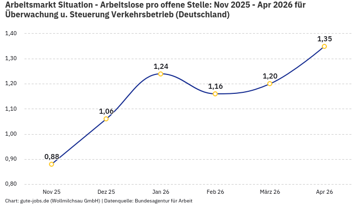 Arbeitsmarkt Situation - Arbeitslose pro offene Stelle: Nov 2025 - Apr 2026 | Für Überwachung u. Steuerung Verkehrsbetrieb | Bundesland Deutschland