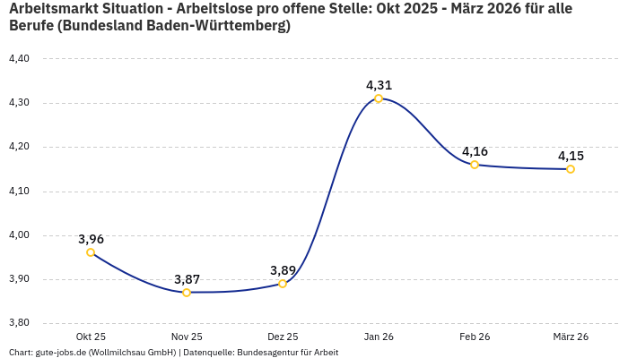 Arbeitsmarkt Situation - Arbeitslose pro offene Stelle: Okt 2025 - März 2026 | Für alle Berufe | Bundesland Baden-Württemberg