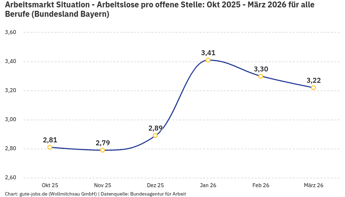 Arbeitsmarkt Situation - Arbeitslose pro offene Stelle: Okt 2025 - März 2026 | Für alle Berufe | Bundesland Bayern