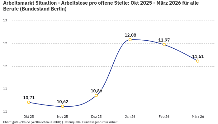 Arbeitsmarkt Situation - Arbeitslose pro offene Stelle: Okt 2025 - März 2026 | Für alle Berufe | Bundesland Berlin
