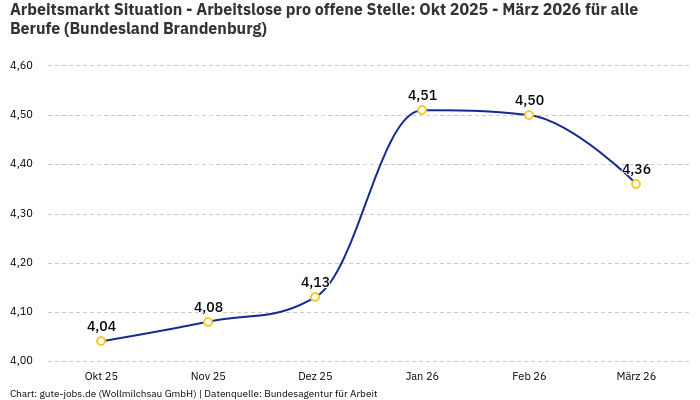 Arbeitsmarkt Situation - Arbeitslose pro offene Stelle: Okt 2025 - März 2026 | Für alle Berufe | Bundesland Brandenburg Arbeitsmarkt Situation - Arbeitslose pro offene Stelle: Okt 2025 - März 2026 | Für alle Berufe | Bundesland Brandenburg