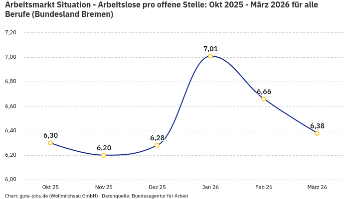 Arbeitsmarkt Situation - Arbeitslose pro offene Stelle: Okt 2025 - März 2026 | Für alle Berufe | Bundesland Bremen Arbeitsmarkt Situation - Arbeitslose pro offene Stelle: Okt 2025 - März 2026 | Für alle Berufe | Bundesland Bremen