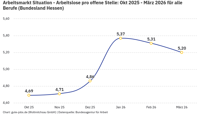 Arbeitsmarkt Situation - Arbeitslose pro offene Stelle: Okt 2025 - März 2026 | Für alle Berufe | Bundesland Hessen
