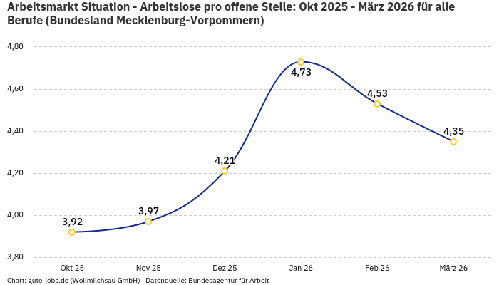 Arbeitsmarkt Situation - Arbeitslose pro offene Stelle: Okt 2025 - März 2026 | Für alle Berufe | Bundesland Mecklenburg-Vorpommern Arbeitsmarkt Situation - Arbeitslose pro offene Stelle: Okt 2025 - März 2026 | Für alle Berufe | Bundesland Mecklenburg-Vorpommern