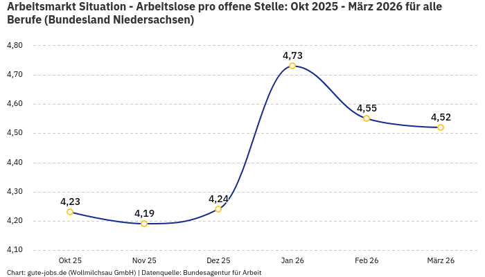 Arbeitsmarkt Situation - Arbeitslose pro offene Stelle: Okt 2025 - März 2026 | Für alle Berufe | Bundesland Niedersachsen