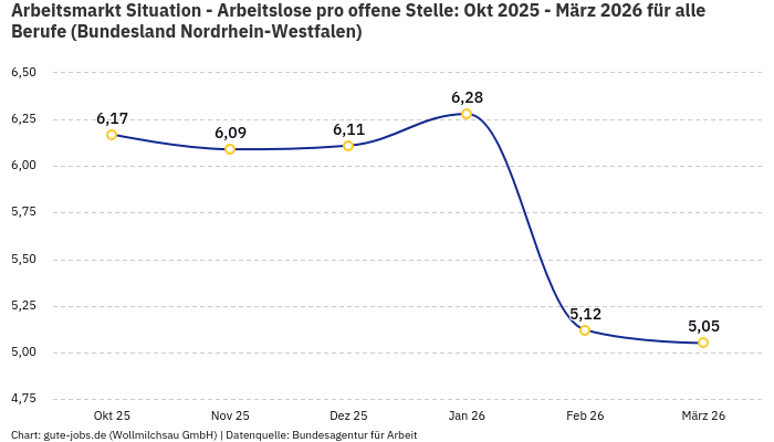 Arbeitsmarkt Situation - Arbeitslose pro offene Stelle: Okt 2025 - März 2026 | Für alle Berufe | Bundesland Nordrhein-Westfalen