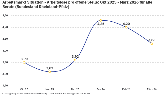 Arbeitsmarkt Situation - Arbeitslose pro offene Stelle: Okt 2025 - März 2026 | Für alle Berufe | Bundesland Rheinland-Pfalz