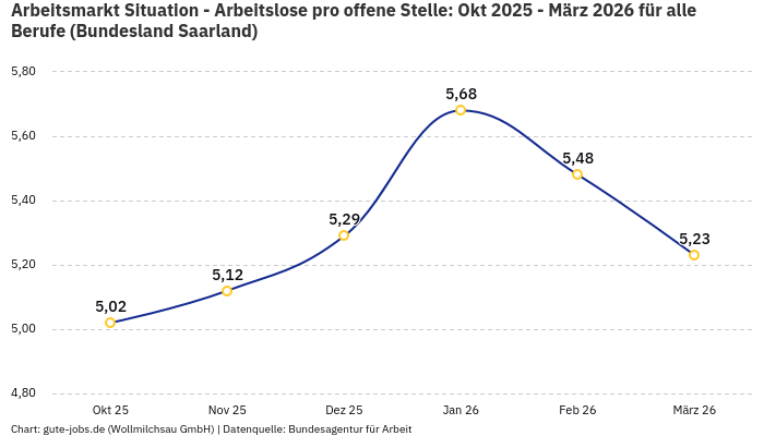 Arbeitsmarkt Situation - Arbeitslose pro offene Stelle: Okt 2025 - März 2026 | Für alle Berufe | Bundesland Saarland