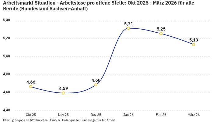 Arbeitsmarkt Situation - Arbeitslose pro offene Stelle: Okt 2025 - März 2026 | Für alle Berufe | Bundesland Sachsen-Anhalt