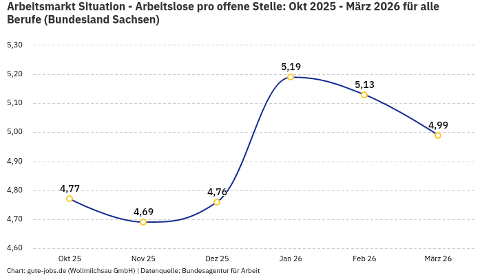 Arbeitsmarkt Situation - Arbeitslose pro offene Stelle: Okt 2025 - März 2026 | Für alle Berufe | Bundesland Sachsen