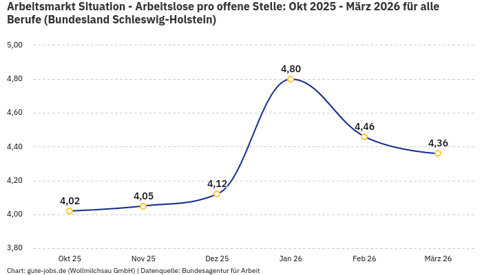 Arbeitsmarkt Situation - Arbeitslose pro offene Stelle: Okt 2025 - März 2026 | Für alle Berufe | Bundesland Schleswig-Holstein Arbeitsmarkt Situation - Arbeitslose pro offene Stelle: Okt 2025 - März 2026 | Für alle Berufe | Bundesland Schleswig-Holstein
