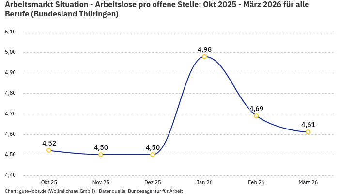 Arbeitsmarkt Situation - Arbeitslose pro offene Stelle: Okt 2025 - März 2026 | Für alle Berufe | Bundesland Thüringen Arbeitsmarkt Situation - Arbeitslose pro offene Stelle: Okt 2025 - März 2026 | Für alle Berufe | Bundesland Thüringen