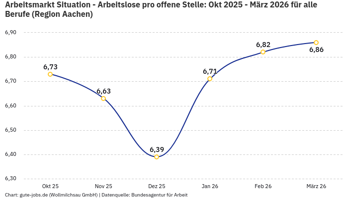 Arbeitsmarkt Situation - Arbeitslose pro offene Stelle: Okt 2025 - März 2026 | Für alle Berufe | Region Aachen Arbeitsmarkt Situation - Arbeitslose pro offene Stelle: Okt 2025 - März 2026 | Für alle Berufe | Region Aachen