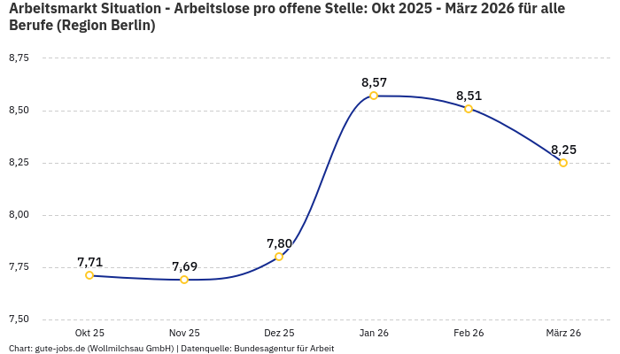 Arbeitsmarkt Situation - Arbeitslose pro offene Stelle: Okt 2025 - März 2026 | Für alle Berufe | Region Berlin