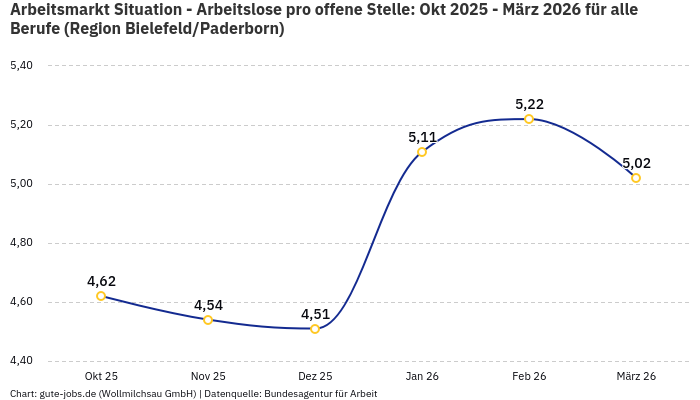 Arbeitsmarkt Situation - Arbeitslose pro offene Stelle: Okt 2025 - März 2026 | Für alle Berufe | Region Bielefeld/Paderborn