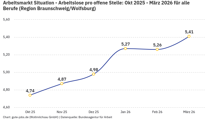 Arbeitsmarkt Situation - Arbeitslose pro offene Stelle: Okt 2025 - März 2026 | Für alle Berufe | Region Braunschweig/Wolfsburg