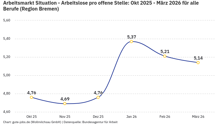 Arbeitsmarkt Situation - Arbeitslose pro offene Stelle: Okt 2025 - März 2026 | Für alle Berufe | Region Bremen Arbeitsmarkt Situation - Arbeitslose pro offene Stelle: Okt 2025 - März 2026 | Für alle Berufe | Region Bremen